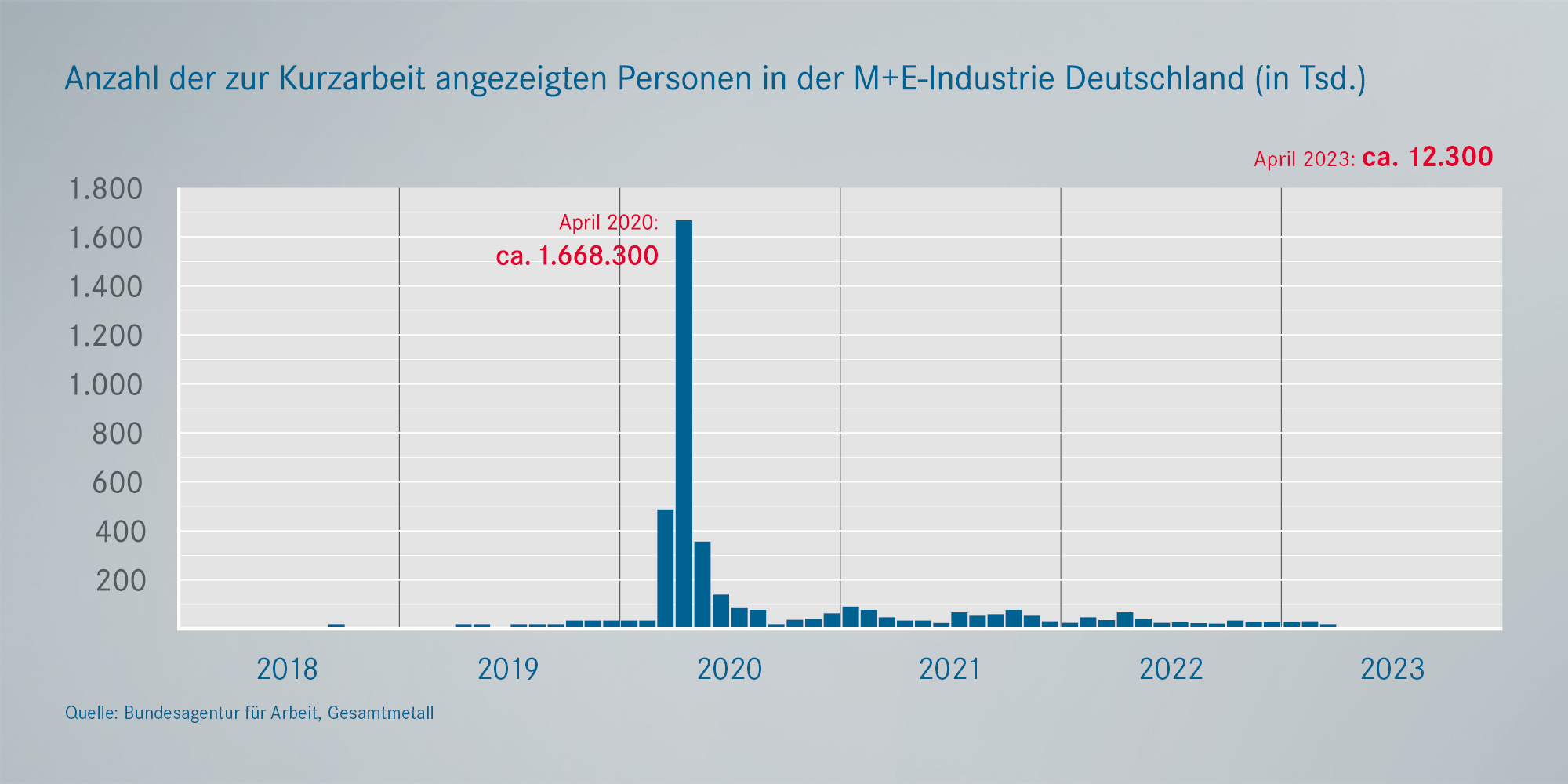 Angezeigte Personen zur Kurzarbeit